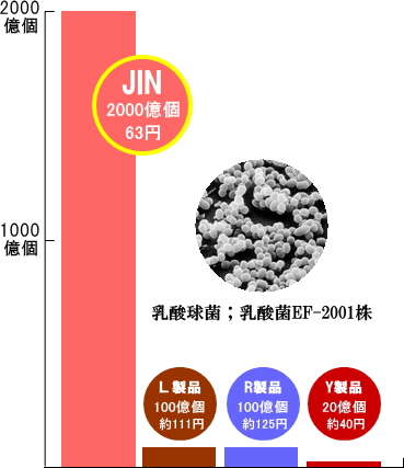 免疫乳酸菌（EF-2001）ＪＩＮ　乳酸菌含有量