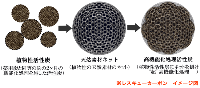 植物性活性炭→自然素材のネット→レスキューカーボン　≪腎臓病・腎不全の特殊食品の店　ネフロン≫