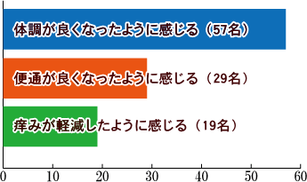レスキューカーボン(活性炭)アンケート結果 腎臓病・腎不全の特殊食品の店ネフロン 純炭(きよら)ではありません。