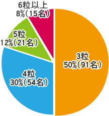 レスキューカーボン(活性炭)アンケート結果 腎臓病・腎不全の特殊食品の店ネフロン 純炭(きよら)ではありません。