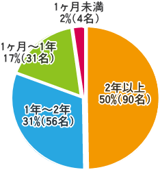 レスキューカーボン(活性炭)アンケート結果 腎臓病・腎不全の特殊食品の店ネフロン 純炭(きよら)ではありません。