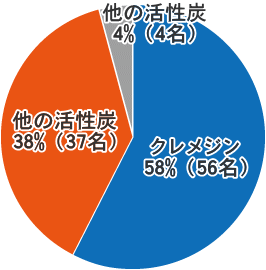 レスキューカーボン(活性炭)アンケート結果 腎臓病・腎不全の特殊食品の店ネフロン 純炭(きよら)ではありません。