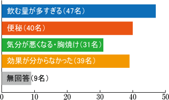 レスキューカーボン(活性炭)アンケート結果 腎臓病・腎不全の特殊食品の店ネフロン 純炭(きよら)ではありません。