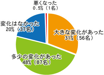 レスキューカーボン(活性炭)アンケート結果 腎臓病・腎不全の特殊食品の店ネフロン 純炭(きよら)ではありません。